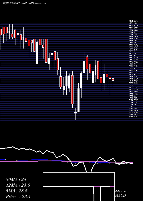 weekly chart AshirwadStl