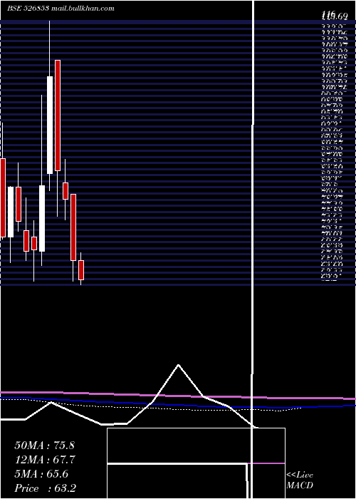  monthly chart Bilcare