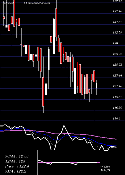  Daily chart RishiLaser