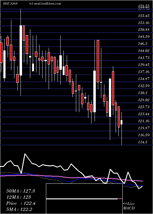  weekly chart RishiLaser