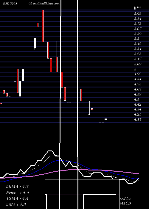  Daily chart JaincoProj