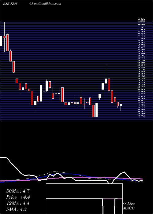  weekly chart JaincoProj