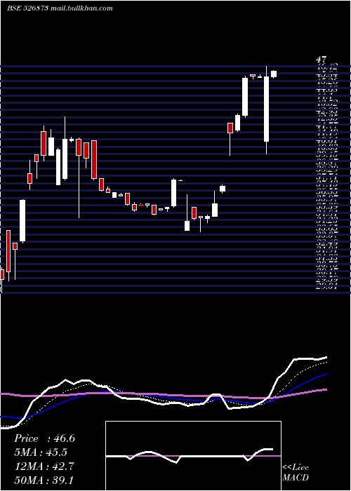  Daily chart RajGases