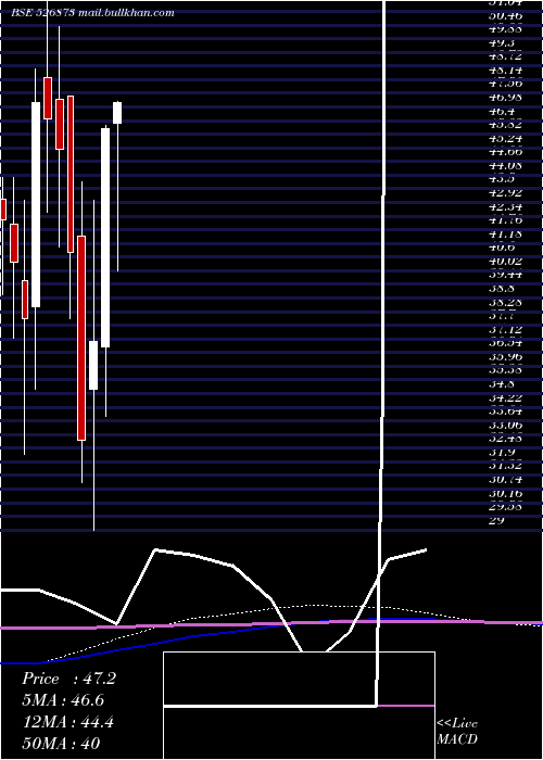  monthly chart RajGases