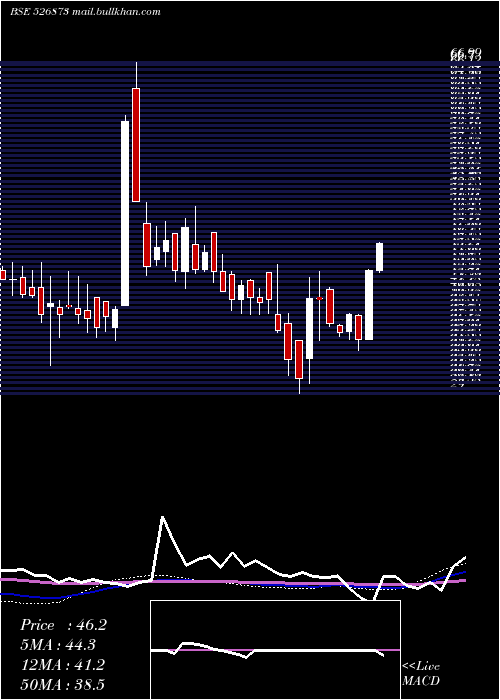  weekly chart RajGases