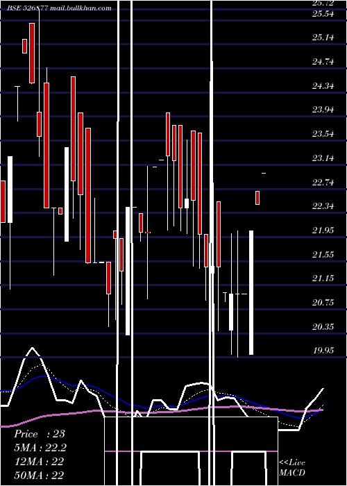  Daily chart SiddheswGar