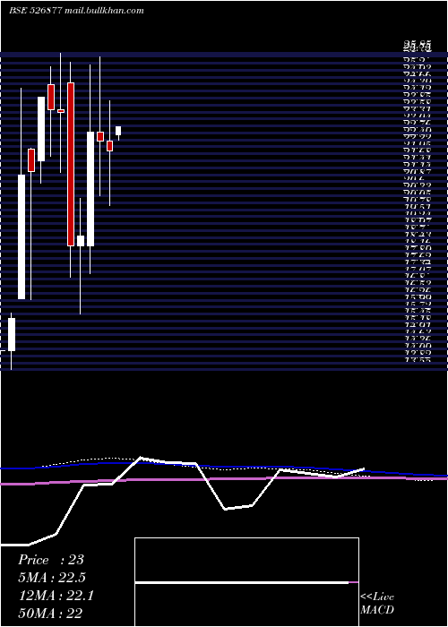  monthly chart SiddheswGar