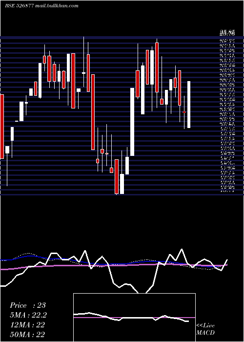  weekly chart SiddheswGar