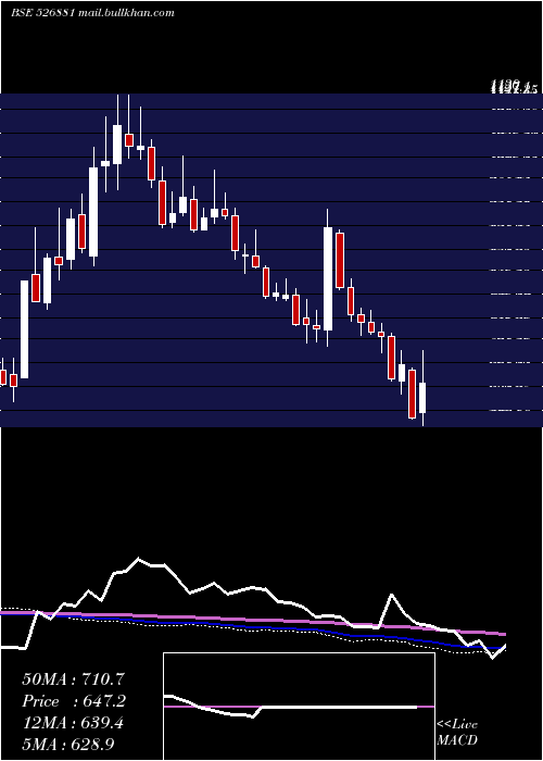  weekly chart 63moons