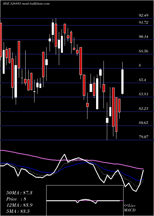  Daily chart SarlaPer