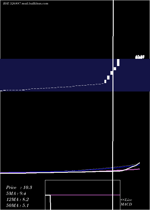  weekly chart IndoCredit