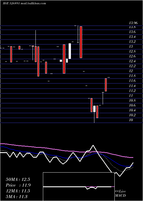  Daily chart MarketCreat