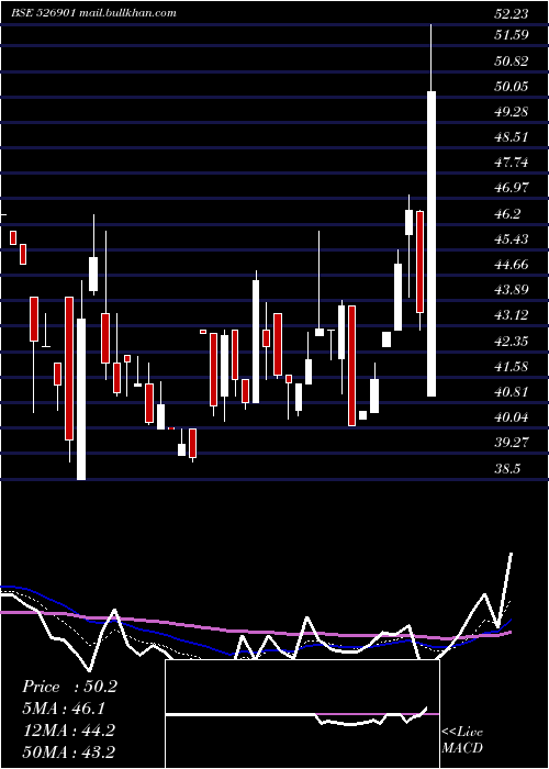 Daily chart SonalAdhesi