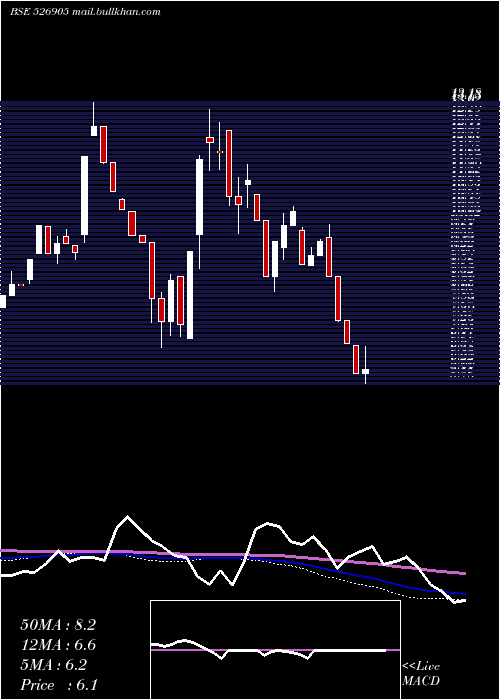  weekly chart Padmaind