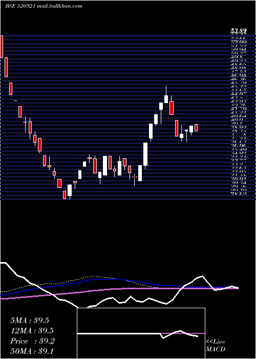  weekly chart 21stCen
