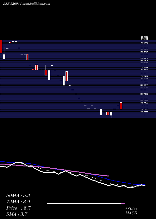  Daily chart VaishnoCement