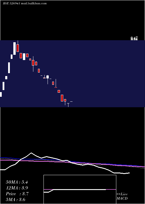  weekly chart VaishnoCement