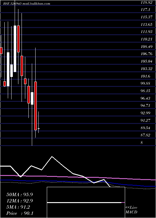  monthly chart TyroonTea