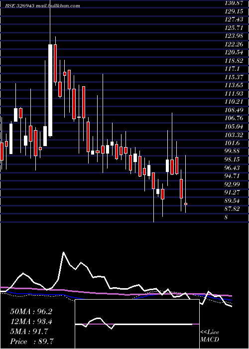  weekly chart TyroonTea