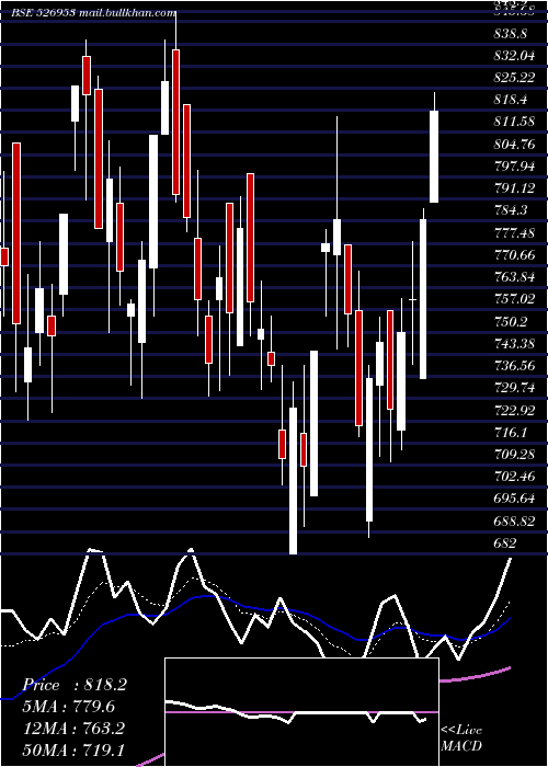  Daily chart VenusRemedi