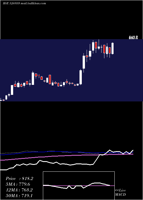  weekly chart VenusRemedi