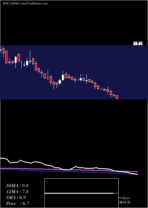  weekly chart TransFinanc