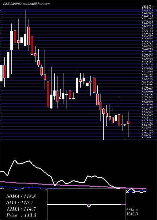  weekly chart GujCraft
