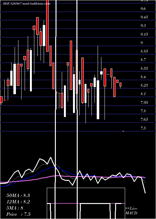  Daily chart HeeraIspat
