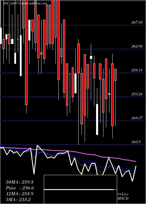  Daily chart DhootI