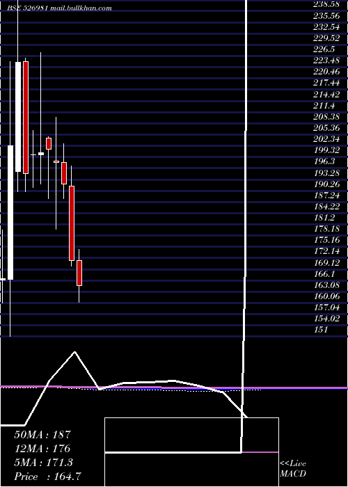  monthly chart Shbajrg