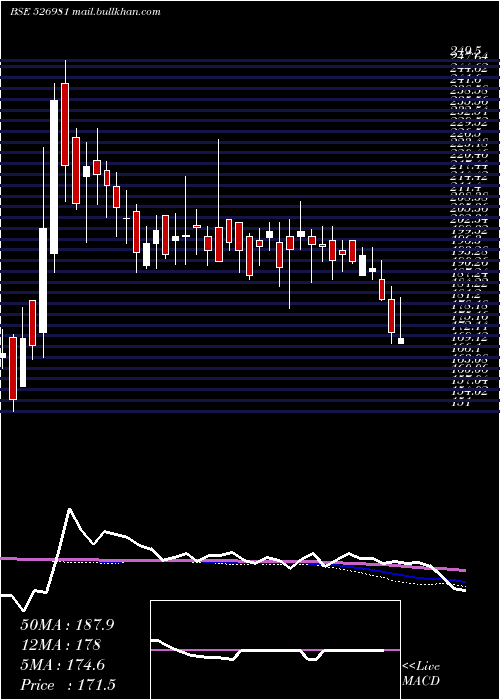  weekly chart Shbajrg