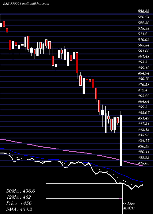  Daily chart GujAlkali