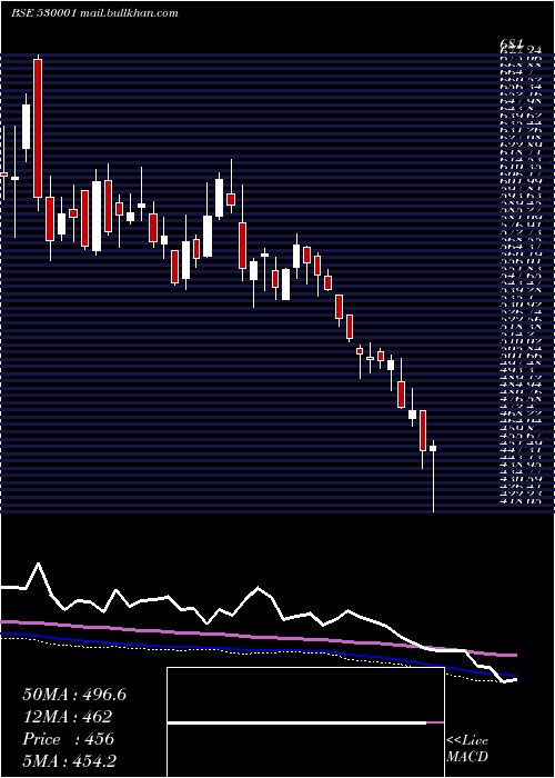  weekly chart GujAlkali