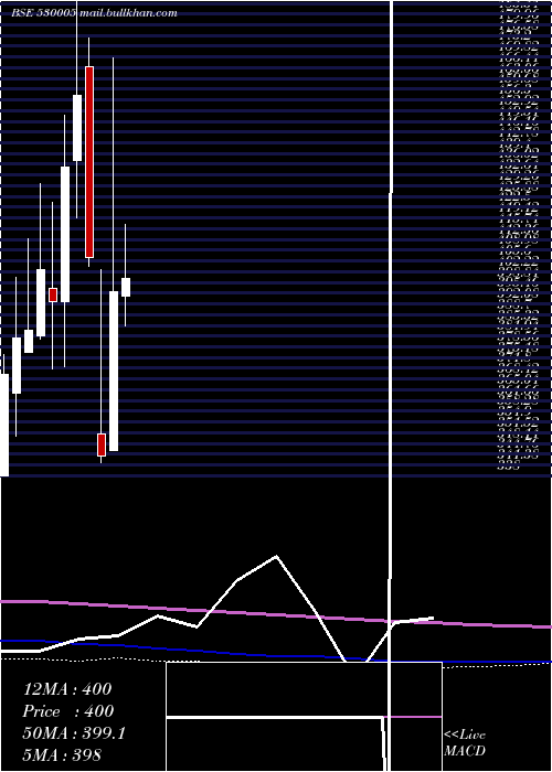  monthly chart IndiaCem