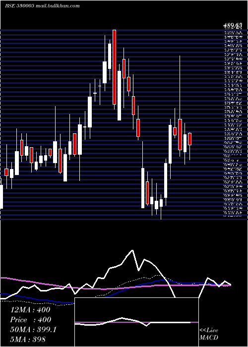  weekly chart IndiaCem