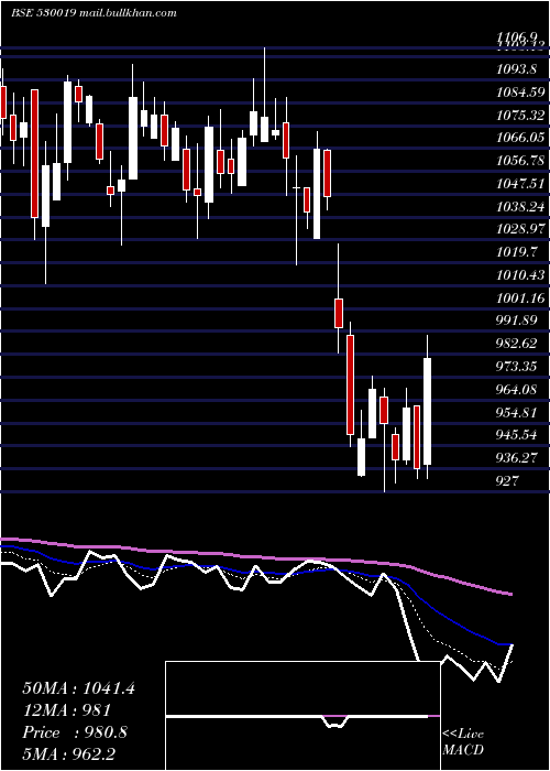  Daily chart Jubilant
