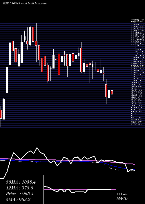  weekly chart Jubilant