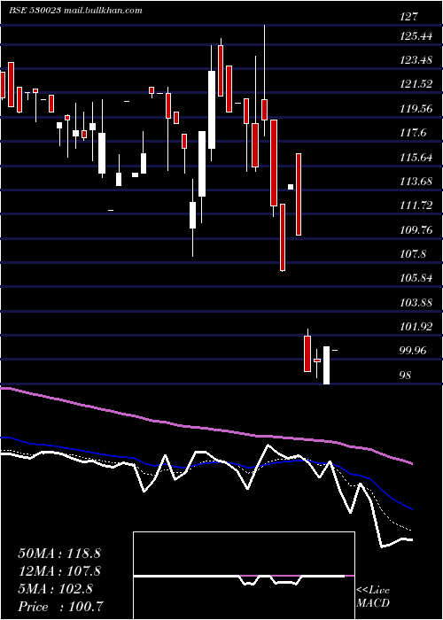  Daily chart Theinvest