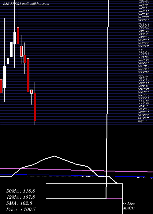  monthly chart Theinvest