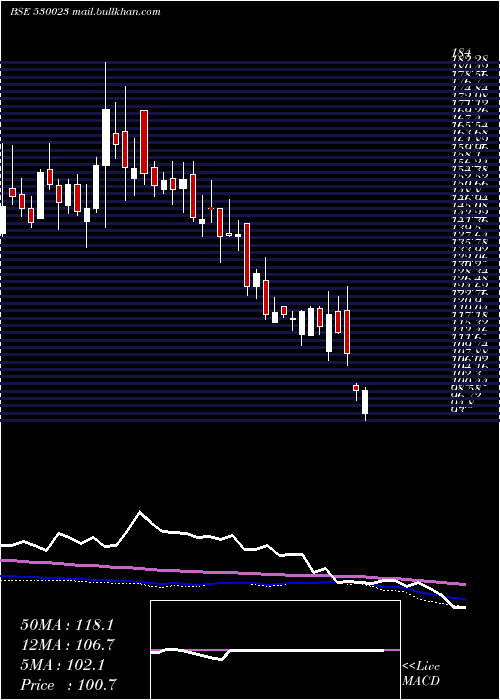  weekly chart Theinvest