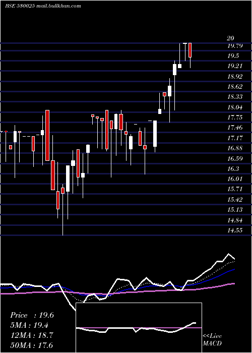  Daily chart SamyakInt
