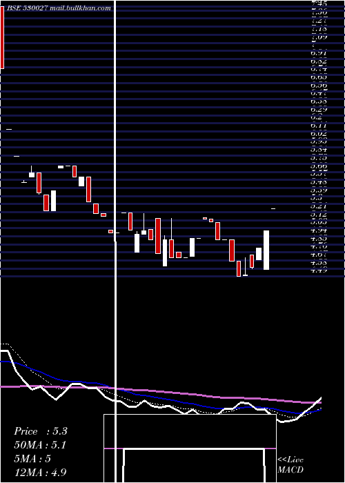  Daily chart AadiIndus