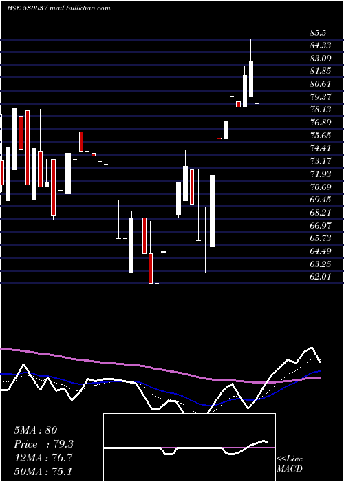  Daily chart SreeJaya