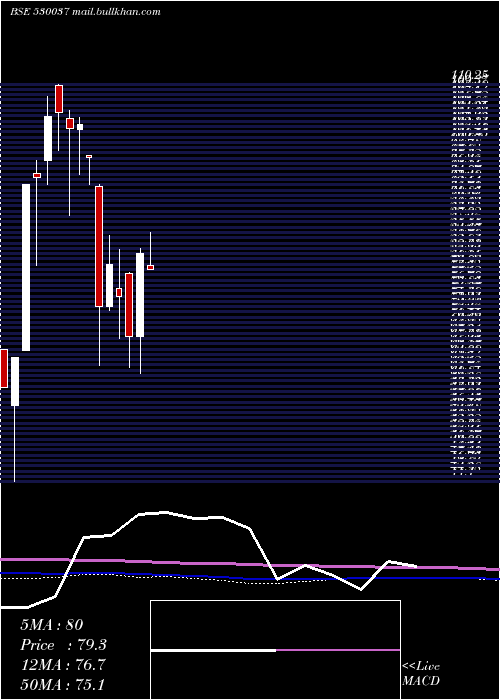  monthly chart SreeJaya