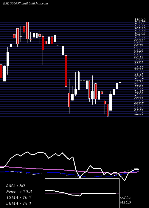  weekly chart SreeJaya