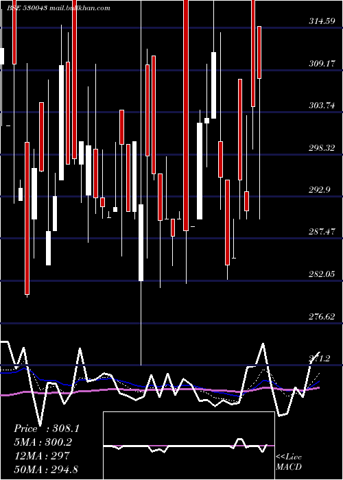  Daily chart AcknitInd