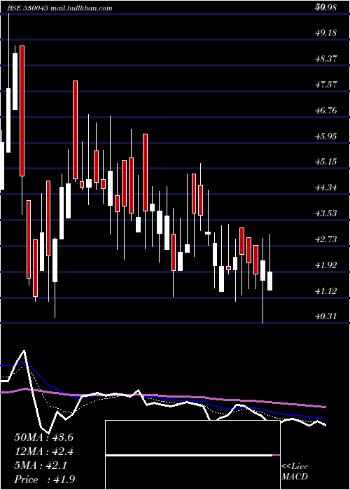  Daily chart TitanSecur