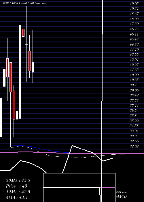  monthly chart TitanSecur
