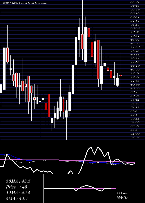  weekly chart TitanSecur
