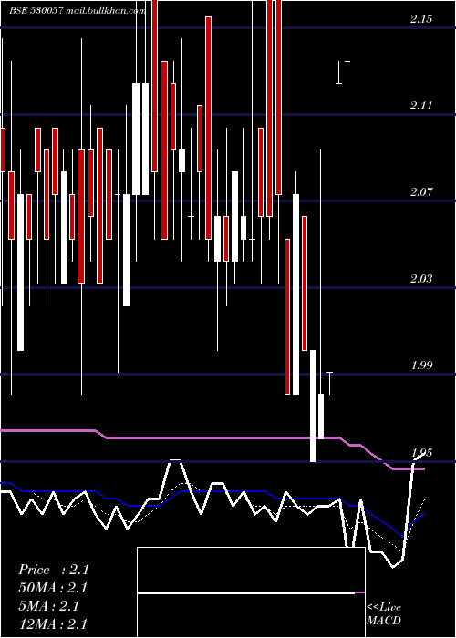  Daily chart Vivanza